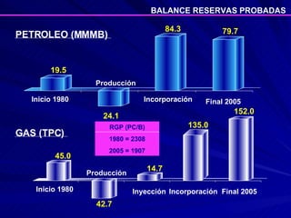 BALANCE RESERVAS PROBADAS Producción Inicio 1980 Final 2005 Incorporación 19.5 24.1 79.7 84.3 PETROLEO (MMMB) 152.0 Producción Inicio 1980 Final 2005 Incorporación Inyección 135.0 14.7 45.0 42.7 GAS (TPC) RGP (PC/B) 1980 = 2308 2005 = 1907 