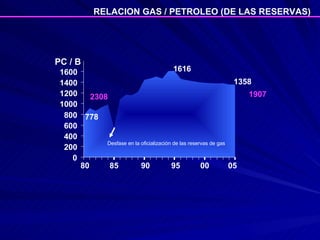 RELACION GAS / PETROLEO (DE LAS RESERVAS)  0 200 400 600 800 1000 1200 1400 1600 80 85 90 95 00 05 PC / B Desfase en la oficialización de las reservas de gas 1616 778 1358 2308 1907 