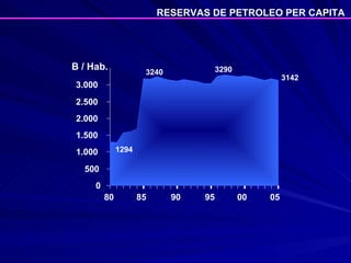 RESERVAS DE PETROLEO PER CAPITA 0 500 1.000 1.500 2.000 2.500 3.000 80 85 90 95 00 05 B / Hab. 3290 3142 1294 3240 