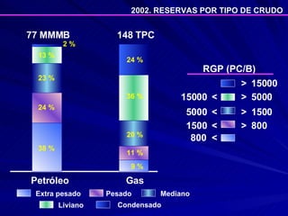2002. RESERVAS POR TIPO DE CRUDO Extra pesado Pesado Mediano Condensado Liviano < > 15000 < 15000 > 5000 < 5000 > 1500 < 1500 > 800 800 RGP (PC/B) Gas 148 TPC 24 % 9 % 11 % 20 % 36 % Petróleo 2 % 77 MMMB 24 % 38 % 13 % 23 % 