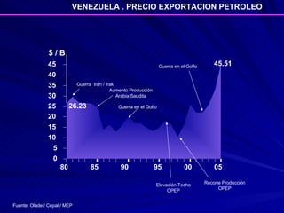 45.51 26.23 $ / B Fuente: Olade / Cepal / MEP VENEZUELA . PRECIO EXPORTACION PETROLEO  0 5 10 15 20 25 30 35 40 45 80 90 95 00 05 85 Guerra en el Golfo Guerra en el Golfo Elevación Techo OPEP Recorte Producción OPEP Aumento Producción Arabia Saudita Guerra  Irán / Irak 