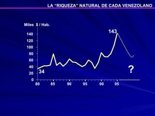 Miles  $ / Hab. 0 20 40 60 80 100 120 140 80 85 90 95 00 05 34 143 LA “RIQUEZA” NATURAL DE CADA VENEZOLANO ? 