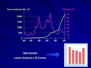 80 85 90 95 00 05 Tasa Cambiaria (Bs. / $) 0 500 1000 1500 2000 0 10 20 30 40 50 60 70 Inflación (%) INFLACION Latino América y El Caribe 