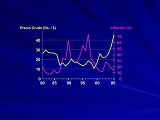 80 85 90 95 00 05 0 10 20 30 40 50 60 70 Inflación (%) 0 10 20 30 40 Precio Crudo (Bs. / $) 