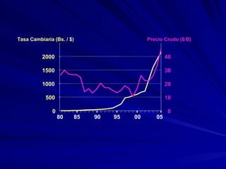 80 85 90 95 00 05 Tasa Cambiaria (Bs. / $) 0 500 1000 1500 2000 0 10 20 30 40 Precio Crudo ($/B) 
