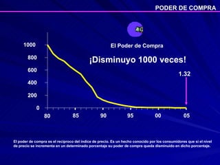 El poder de compra es el reciproco del índice de precio. Es un hecho conocido por los consumidores que si el nivel de precio se incrementa en un determinado porcentaje su poder de compra queda disminuido en dicho porcentaje. El Poder de Compra   ¡Disminuyo 1000 veces! PODER DE COMPRA 0 200 400 600 800 1000 80 85 90 95 00 05 1.32 