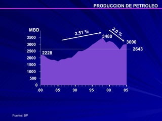 0 500 1000 1500 2000 2500 3000 3500 80 85 90 95 00 05 MBD Fuente: BP 2228 3480 3000 PRODUCCION DE PETROLEO  2643 2.51 % 2.0 % 