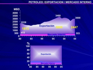 PETROLEO: EXPORTACION / MERCADO INTERNO 0 20 40 60 80 100 80 85 90 95 00 05 Exportación Mercado Interno % 0 500 1000 1500 2000 2500 3000 3500 4000 80 85 90 95 00 05 Exportación Mercado Interno MBD 415 553 2228 3480 3000 1813 2447 3005 