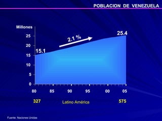 Fuente: Naciones Unidas 327 575 Latino América 0 5 10 15 20 25 80 85 90 95 00 05 Millones 15.1 25.4 2.1 % POBLACION  DE  VENEZUELA 