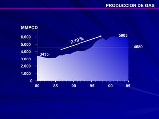 0 1.000 2.000 3.000 4.000 5.000 6.000 80 85 90 95 00 05 MMPCD PRODUCCION DE GAS  3435 5905 2.19 % 4680 