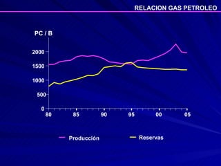 0 500 1000 1500 2000 80 85 90 95 00 05 Producción Reservas PC / B RELACION GAS PETROLEO 