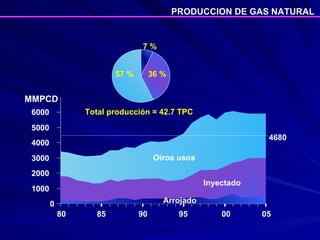 PRODUCCION DE GAS NATURAL 0 1000 2000 3000 4000 5000 6000 80 85 90 95 00 05 MMPCD Arrojado Inyectado Otros usos 4680 7 % 57 % 36 % Total producción = 42.7 TPC 