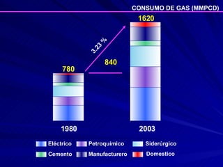 Domestico Manufacturero Cemento Siderúrgico Petroquímico Eléctrico 2003 1620 1980 780 3.23 % 840 CONSUMO DE GAS (MMPCD) 