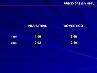 PRECIO GAS ($/MMBTU) INDUSTRIAL 1980 2005 1.00 0.92 DOMESTICO 6.60 2.10 