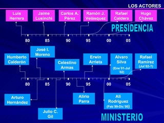 LOS ACTORES 80 85 90 95 00 05 Jaime Lusinchi Luís Herrera Carlos A. Pérez Ramón J. Velásquez Rafael Caldera Hugo Chávez PRESIDENCIA MINISTERIO 80 85 90 95 00 05 Humberto Calderón Alirio Parra Erwin Arrieta Alvaro Silva (Ene´01-Jul´02) Rafael Ramírez  (Jul´02-?) Ali Rodriguez  (Feb´99-Dic´00 ) José I. Moreno Arturo Hernández Julio C. Gil Celestino Armas 