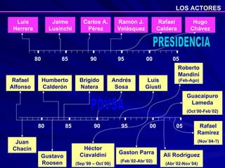 LOS ACTORES Gaston Parra (Feb´02-Abr´02) Brigido Natera Humberto Calderón Rafael Alfonso 80 85 90 95 00 05 Gustavo Roosen Andrés Sosa Juan Chacin Héctor Ciavaldini (Sep´99 – Oct´00) Roberto Mandini  (Feb-Ago) Luís Giusti Guacaipuro Lameda (Oct´00-Feb´02) Rafael Ramirez (Nov´04-?) Ali Rodriguez (Abr´02-Nov´04) PDVSA 80 85 90 95 00 05 Jaime Lusinchi Luís Herrera Carlos A. Pérez Ramón J. Velásquez Rafael Caldera Hugo Chávez PRESIDENCIA 