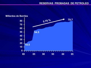 0 10 20 30 40 50 60 70 80 80 85 90 95 00 05 Millardos de Barriles 79.7 19.5 54.5 5.79 % RESERVAS  PROBADAS  DE PETROLEO  