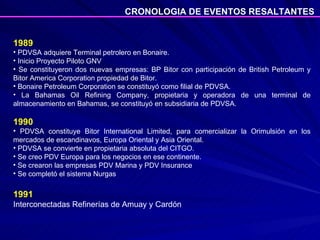 1989        PDVSA adquiere Terminal petrolero en Bonaire.  Inicio Proyecto Piloto GNV Se constituyeron dos nuevas empresas: BP Bitor con participación de British Petroleum y Bitor America Corporation propiedad de Bitor. Bonaire Petroleum Corporation se constituyó como filial de PDVSA. La Bahamas Oil Refining Company, propietaria y operadora de una terminal de almacenamiento en Bahamas, se constituyó en subsidiaria de PDVSA. 1990 PDVSA constituye Bitor International Limited, para comercializar la Orimulsión en los mercados de escandinavos, Europa Oriental y Asia Oriental. PDVSA se convierte en propietaria absoluta del CITGO. Se creo PDV Europa para los negocios en ese continente. Se crearon las empresas PDV Marina y PDV Insurance  Se completó el sistema Nurgas 1991 Interconectadas Refinerías de Amuay y Cardón CRONOLOGIA DE EVENTOS RESALTANTES 