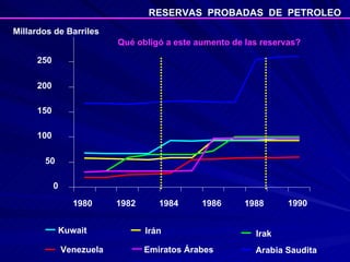 0 50 100 150 200 250 1980 1982 1984 1986 1988 1990 Millardos de Barriles Qué obligó a este aumento de las reservas? Venezuela Irán Irak Kuwait Arabia Saudita Emiratos Árabes RESERVAS  PROBADAS  DE  PETROLEO  