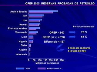 2005 Reducción 50 % Arabia Saudita Irán Emiratos Árabes Libia Qatar Algeria 0 50 100 150 200 250 300 Irak Kuwait Nigeria Venezuela Indonesia Millardos de barriles Participación mundo OPEP = 903 75 % OPEP  (50 %)  = 766 64 % Diferencia = 137 5 años de consumo a la tasa de hoy OPEP 2005: RESERVAS  PROBADAS  DE  PETROLEO  