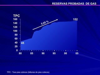 TPC : Tera pies cúbicos (billones de pies cúbicos) RESERVAS PROBADAS  DE GAS  0 20 40 60 80 100 120 140 160 80 85 90 95 00 05 45 152 TPC 5.05 % 