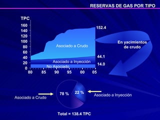 0 20 40 60 80 100 120 140 160 80 85 90 95 00 05 TPC RESERVAS DE GAS POR TIPO  No Asociado 14.0 152.4 Asociado a Crudo Total = 138.4 TPC En yacimientos de crudo Asociado a Inyección 44.1 Asociado a Crudo 78 % 22 % Asociado a Inyección 