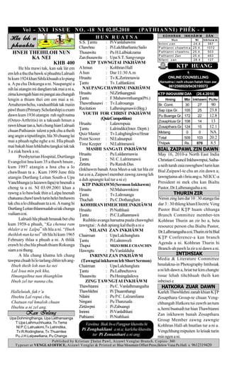 Vo l - XX I I S S U E N O . -18 N I 02.05.2010                          ( PAT H I A N N I ) P H ÊK - 4
                                                                                                KO HHRAN      INKHÂW M       DÂN
 Hla leh a                                             H U N R U AT N A                              Hun             Ni     Ink ha w m
                                              S.S. |antu       : Pi Vanlalsawmi
 phuahtu                                      Chawhnu          : Pi Lalchharlianiu Sailo
                                                                                             Inrinni z an           24.4
                                                                                             P at hianni c haw hm a 25.4.
                                                                                                                              387
                                                                                                                              1072
  HNEH THEIHLOH NUN                           Thusawitu        : Pu H.Lalbiakzama            P at hianni c haw hnu 25.4.      503
                                                                                             P at hianni Zan        25.4.     463
        KA NEI                                Zan thusawitu : Upa S.T. Sangvunga             N ilaini z an          28.4      127
               KHB 400                              K|P |AWNG|AI INKHÂWM
       He hla mawi tak, kan sak làr em        A hmun           : Kohhran Hall                            K|P HUANG
em leh a thu ha bawk si phuahtu Lalruali     A hun            : Dar 11:30 A.m
hi kum 1924 khan Sihfa khuaah a lo piang      Hruaitu          : Tv.K.Zorinmawia                   ONLINE COUNSELLING
                                              |antu            : Tv. Laltlankimi              Harsatna i neih chuan hetah hian aw:
a. A pa chu Dokunga a ni. Naupangté a
                                                                                                   9612568928/9436195572
nih lai aangin mi danglam tak mai a ni a,      NAUPANG CHAWHNU INKHÂWM
zirna kawngah hian mi pangai aia chungah      Hruaitu          : Nl.Zirtluangpuii            K|P INKHAWM DAN          (26.4.2010)
lengin a thiam thei em em mai a ni.           |antu            : F.Malsawmtluanga(Pri.)          Hming        Mbr Inkhawm Pc/Av
Amaherawhchu, vanduaithlak tak maiin          Thawnthusawi : Tv.Lalrosanga                   Br. Comt.         30      27        90
páwl thum (Primary Scholarship) a exam        Recitation       : Lalhmingmawii (Beg.)        Sap Upa Gr.      105      25       23.8
dawn kum 1936 aangin ruh ngêt natna            YOUTH FOR CHRIST INKHÂWM                                                        12.8
                                                                                             Pu Buanga Gr.    172      22
(Osteo-Arthritis) in a taksaah hmun a                        (QuizCompetition)
                                                                                             Zosaphluia Gr.   108      14        13
rawn khuar an a, heti chung hian Lalruali    Hruaitu          : Lalawmpuia
                                              |antu            : Lalrindiki(Inter. Deptt.)   Zosapthara Gr.   124      15       12.1
chuan Pathianin talent a pek chu a theih                                                     Midang            0        0       NA
ang angin a tipuitlingin, hla 30 chuang lai   Quiz Master : Tv.Lalnghinglova Hmar
                                              Point Scorer : Nl.Lalnunpuii                   Total            509     103       20.2
mai a phuah nghe nghe a ni. Hla phuah                                                        Thilpek          Rs.     876       8.5
                                              Time Keeper : Nl.Lalrinmawii
mai bakah hian lehkhabu angkai tak tak
3 a ziak bawk a ni.
                                                   MASIHI SANGATI INKHÂWM                    BIAL ZAIPAWL ZIN DAWN
                                              Hruaitu          : Pu Laldanmawia              May 16, 2010-a North East India
       Presbyterian Hospital, Durtlanga
                                              |antu            : Nl. C. Lalrinmawii          Christian Council Inkhawmpui, Saiha-
Evangelist hna kum 35 a thawh hnuin ,
                                              Zirtirtu         : Pu Ratish Das               a neih turah zaia rawngbawl turin kan
kum 1997 aangin a hna chu a lo
                                              (Inkhawm banah Area Meet-a sak tur hla zir     Bial Zaipawl-te chu an zin dawn a;
chawlhsan ta a . Kum 1999 June thla
                                              tur a ni a, Zaipawl member zawng zawng leh     awngaina-ah i hria ang u. NEICC-a
aangin Durtlang Leitan South-a Upa           a duh apiangte kal tur a ni e)
Vanchhunga (a laizawn fapa) te hnenah a                                                      President ni mek chu kan Bialtu
                                                K|P INKHAWM (Sermon Inkhawm)
cheng ta a ni. NI 03.09.2001 khan a           Hruaitu          : Nl.Malsawmkimi              Pastor, Dr.Lalhmangaiha a ni.
rawng a lo bawlsak hin a Lalpa hnenah        |antu            : Tv.Lalrosanga                        THURIN ZIR
chatuana chawl tawh turin helei hrehawm       Thuchah          : Pu C.Dothanglura            Nimin zing lam dar 10 : 30 aanga tlai
tak chu a lo chhuahsan ta a ni. A ruang hi     KOHHRAN HMEICHHE INKHÂWM                      dar 3 : 30 thleng khan Electric Veng
Durtlang Leitan thlanmualah ui tak chunga     Hruaitu          : Pi Nuthluaii                Pastor Bial K|P huam chhunga
vuiliam a ni.                                 |antu            : Pi C.Lallianmawii           Branch Committee member-ten
       Lalruali hla phuah hmasak ber chu         Ruihhlo avanga harsatna puala chawnghei     Kohhran Thurin an zir ho a, heta
kum 1958-a phuah, “Ka chenna ram              awngai : A duh apiang kal theih a ni e       resource person chu Bialtu Pastor,
thlaler a ni Lalpa” tih hla a ni. “Hneh               NILAINI ZAN INKHÂWM                    Dr.Lalhmangaiha a ni.Thurin zir hi Bial
theihloh nun ka nei” tih hla hi kum 1965      Chairman         : Upa Lalchunglura            K|P Conference-a kan branch
February thlaa a phuah a ni. A thlûk          |antu            : Pi Lalremveli
erawh hi chu hla phuah thiam Rokunga                                                         Agenda a ni. Kohhran Thurin hi
                                              Thupui           : MIZO BIBLE CHANCHIN
siam a ni thung.                              Hawngtu          : Pu Vanlalduha               Branch-ah pawh la zir a ni dawn a ni.
       A hla chang khatna leh chang                   INRINNI ZAN INKHÂWM                                INTIHSIAK
tawpna chuah hi lo tarlang chhin teh ang-      (|awngai inkhawm leh Short Sermon)           Media & Literature Committee
  Hneh theih loh nun ka nei                   Chairman         : Upa Lalchunglura            hmalakna-in Photography Intihsiak
  Lal Isua min pek kha,                       |antu            : Pu Lalhnehzova              a ni leh dawn a, hriat tur kim changte
  Hmangaihna nun thianghlim                   Thusawitu        : Pu Hmingdailova             issue lehah tihchhuah theih kan
  Hneh zel tur nunna chu.                          ZING |AWNG|AI INKHÂWM                     inbeisei e
                                              Thawhanni       : Pu C. Vanlalhmangaiha         HATKORA ZUAR DAWN
 Halleluiah, fak r’u                          Thawhlehni       : Pi |huamthangi              Karleh Thawhlehni zanah khian K|P
 Hnehtu Lal ropui chu,                        Nilaini          : Pu P.C. Lalzamliana         Zosapthara Group-te chuan Veng-
 Chatuan ral hmaloh chuan                     Ningani          : Pu Thanzuala                chhungah Hatkora tui zawrh an tum
 Hnehtu a ni zel ang.                         Zirtâwpni        : Pi Zabuangi                 a, hemi buatsaih tur hian Thawhanni
           Kan Inleng                         Inrinni          : Pi Vanlalhluni
                                                                                             Zan inkhawm banah Zosapthara
 Upa Dohmingthanga, Upa Lalthansanga          Pathianni        : Pi Nuthluaii
                                                                                             Group Member zawng zawngte
    T.Upa Lalhmuchhuaka, Tv.Tema             Vawiina Biak In-a Pangpar khawitu hi
    Nl.P.C.Lalruakimi,Tv.Lalrindika,                                                         Kohhran Hall-ah hnatlan tur a ni a.
    Tv.R.Rodingliana, Tv.|huamtea
                                           Pi Zonghakliani a ni a; karleha khawitu           Vengchhung mipuiten lo leisak turin
    Pu J.H.Lalpawlliana, Pu Changa               tur Pi Zonunthari a ni ang.                 min ngen a ni.
                          Published by Kristian |halai Pawl, Aizawl Venglai Branch. Copies- 360
   Typeset at VENGLAI OFFICE, Aizawl Venglai & Printed at Blue Mountain Offset Press,Below Vana Pa Hall.            9612319420
 