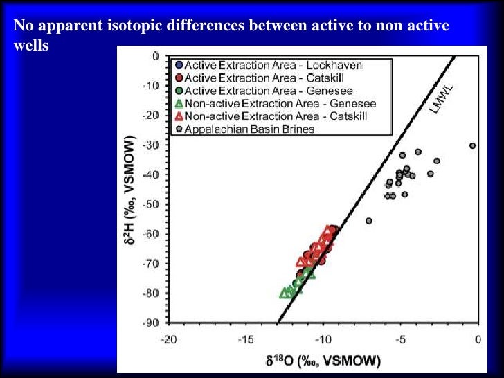 hydrofracking water well hydraulic fracturing no apparent isotopic differences between active to non activewells 16 methane and water contamination associated with shale gas developmentu2026 hydrofracking water well hydraulic fracturing no apparent isotopic differences between active to non activewells 16 methane and water contamination associated with shale gas developmentu2026