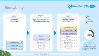 Project 3
Project 2
Project 1
Customer
Mobile App
Operations Dashboard &
Legacy System Access
B2B/EDI Partner
Portal Experience
Finance API
Orders API
Operations API
RPA Bots
OMS API
Finance API
Orders API
Operations API
EDI Transactions
Reusable Building Blocks
30%
Reduction in
integration costs
when building on
Anypoint Platform
API-led Connectivity, 2023
B2B/EDI
Automation
APIs
Finance API
Orders API
S
A
P
Operations API
RPA Bots
OMS API
Document Processor
Process Flow
Reusability
 