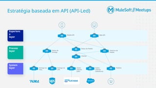 Process
layer
Experienc
e
layer
System
layer Pedidos
Dados
Clientes
(Salesforce)
Dados
Clientes
(SAP)
Entrega via
TOLL
Entrega via
UPS
Status de
Entrega
Histórico de
Pedido
Clientes
Status do Pedido
Web API
Mobile API
Estratégia baseada em API (API-Led)
 