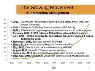 The Growing Movement in Intersection Management Year 2000 –  Clearwarter Fl roundabout opens proving safety, travel time, and  smooth traffic flow.  2003  – Advanced Traffic Mgt System become MPO Priority. 2007  –  FHWA admin begins urging modern roundabouts to replace signals. February 2008  – FHWA releases $5.8 million value of fatality saved. July, 2008  – FHWA directive for roundabout feasibility studies if federal funds to be used .   November, 2009,  Sarasota bayfront charrettes. March 2010  Sarasota adopts “Bayfront Connectivity Plan May, 2010 ,  County votes Jacaranda/Venice roundabout. August,2010  Sarasota 5 Points roundabout opens. September, 2010,  Honore Ave roundabouts open in time for school. December 2010, FloridaDOT 206O Plan promotes Multi-Modal concepts. 