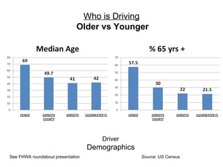 Driver  Demographics   Who is Driving Older vs Younger Source: US Census  See FHWA roundabout presentation 