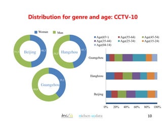 Distribution for genre and age: CCTV-10
48,551,5 Beijing
45,7
54,3 Hangzhou
39,2
60,8
Guangzhou
0% 20% 40% 60% 80% 100%
Be...