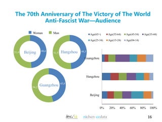 The 70th Anniversary of The Victory of The World
Anti-Fascist War—Audience
48,651,4 Beijing 48,551,5 Hangzhou
45,8
54,2
Gu...