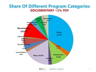 4
Share Of Different Program Categories
DOCUMENTARY +1% YOY
Drama,
33.34%
Movie,
3.11%
Entertainment,
11.16%
Music/Arts,
2...