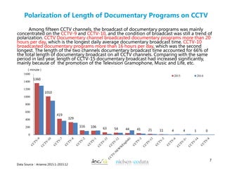 Polarization of Length of Documentary Programs on CCTV
（minute）
Data Source：Arianna 2015.1-2015.12
1360
1010
419
329
116 1...