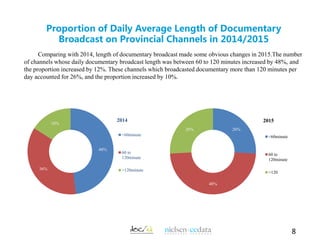 Proportion of Daily Average Length of Documentary
Broadcast on Provincial Channels in 2014/2015
Comparing with 2014, lengt...