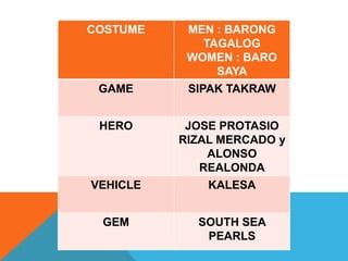COSTUME MEN : BARONG
TAGALOG
WOMEN : BARO
SAYA
GAME SIPAK TAKRAW
HERO JOSE PROTASIO
RIZAL MERCADO y
ALONSO
REALONDA
VEHICLE KALESA
GEM SOUTH SEA
PEARLS
 