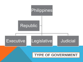 Philippines
Executive Legislative Judicial
Republic
 