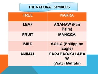 THE NATIONAL SYMBOLS
TREE NARRA
LEAF ANAHAW (Fan
Palm)
FRUIT MANGGA
BIRD AGILA (Philippine
Eagle)
ANIMAL CARABAO/KALABA
W
(Water Buffalo)
 