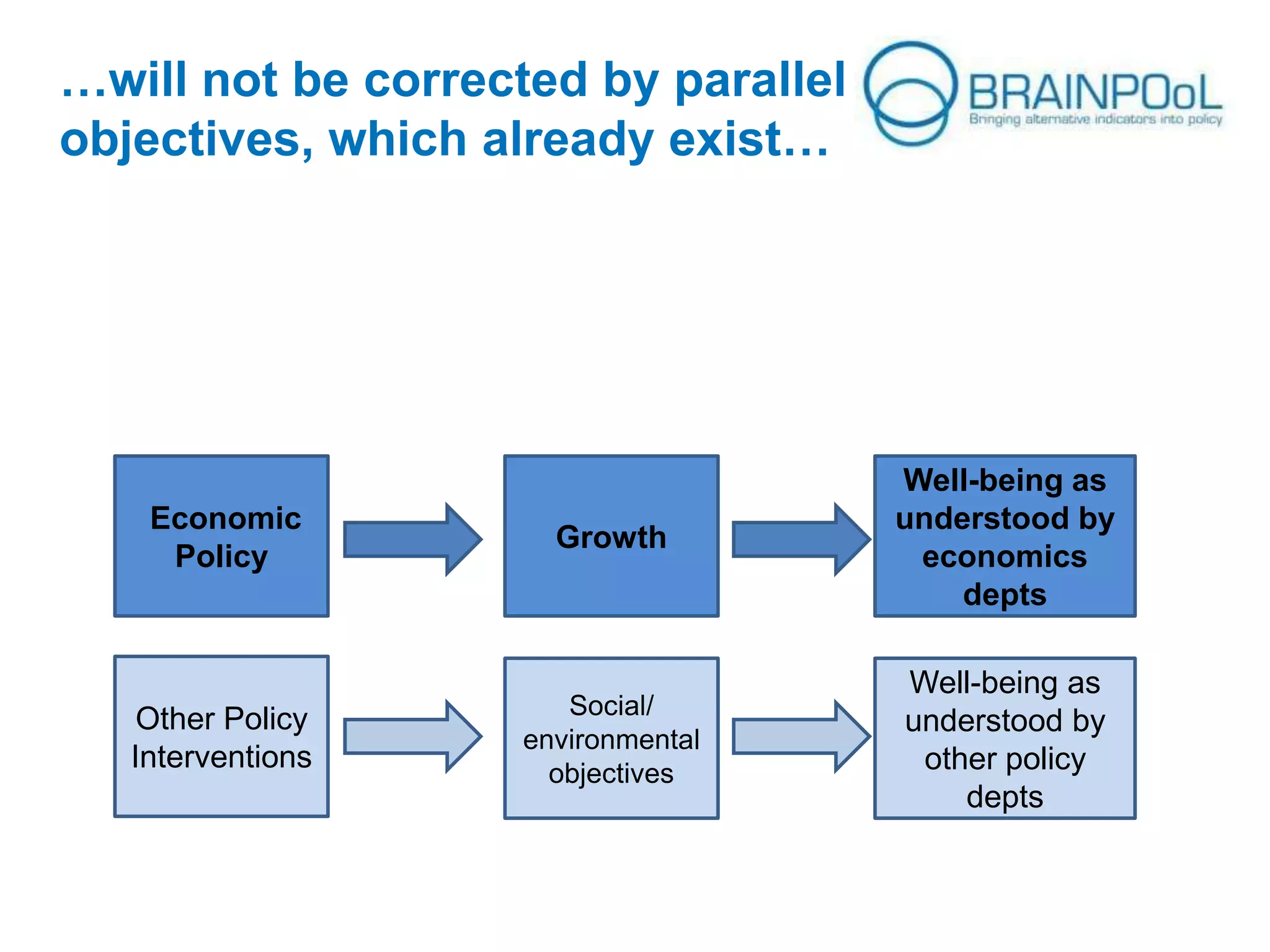 …will not be corrected by parallel
objectives, which already exist…

Economic
Policy

Growth

Well-being as
understood by
economics
depts

Other Policy
Interventions

Social/
environmental
objectives

Well-being as
understood by
other policy
depts

 