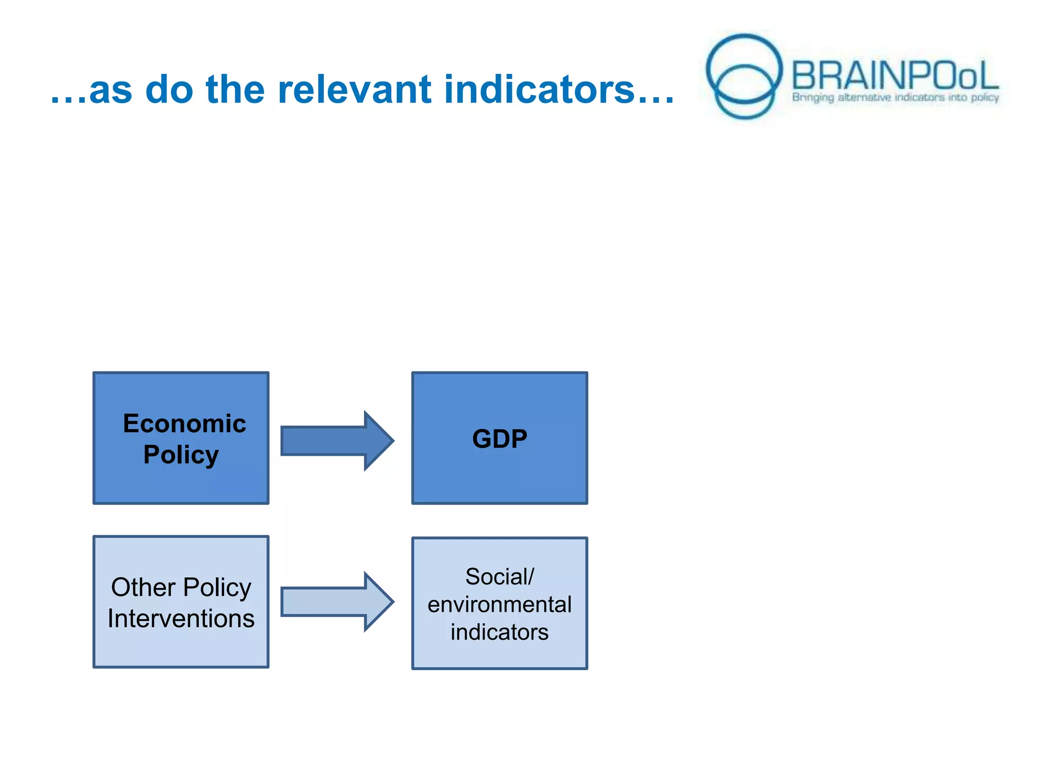 …as do the relevant indicators…

Economic
Policy

GDP

Other Policy
Interventions

Social/
environmental
indicators

 