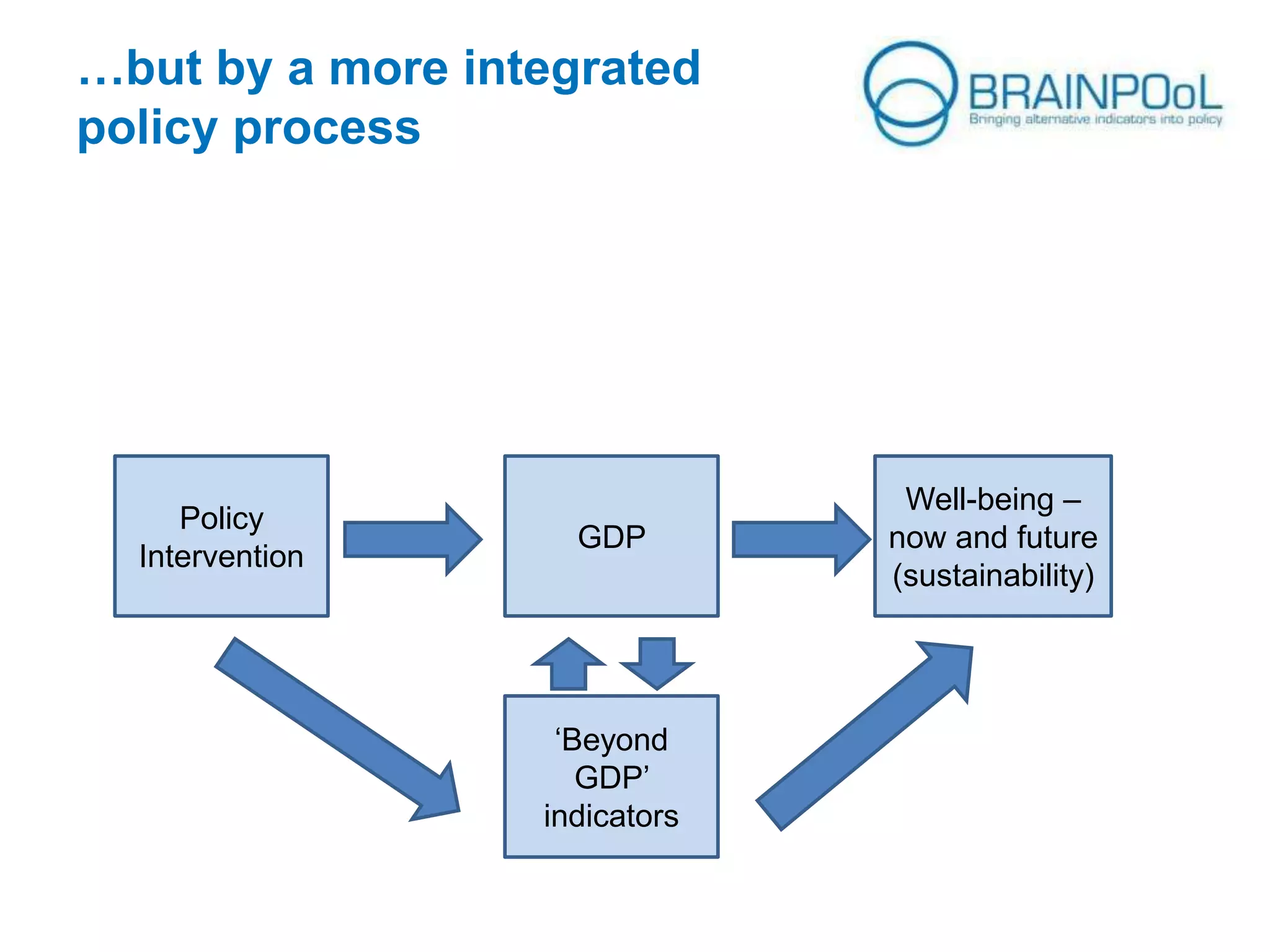 …but by a more integrated
policy process

Policy
Intervention

GDP

‘Beyond
GDP’
indicators

Well-being –
now and future
(sustainability)

 