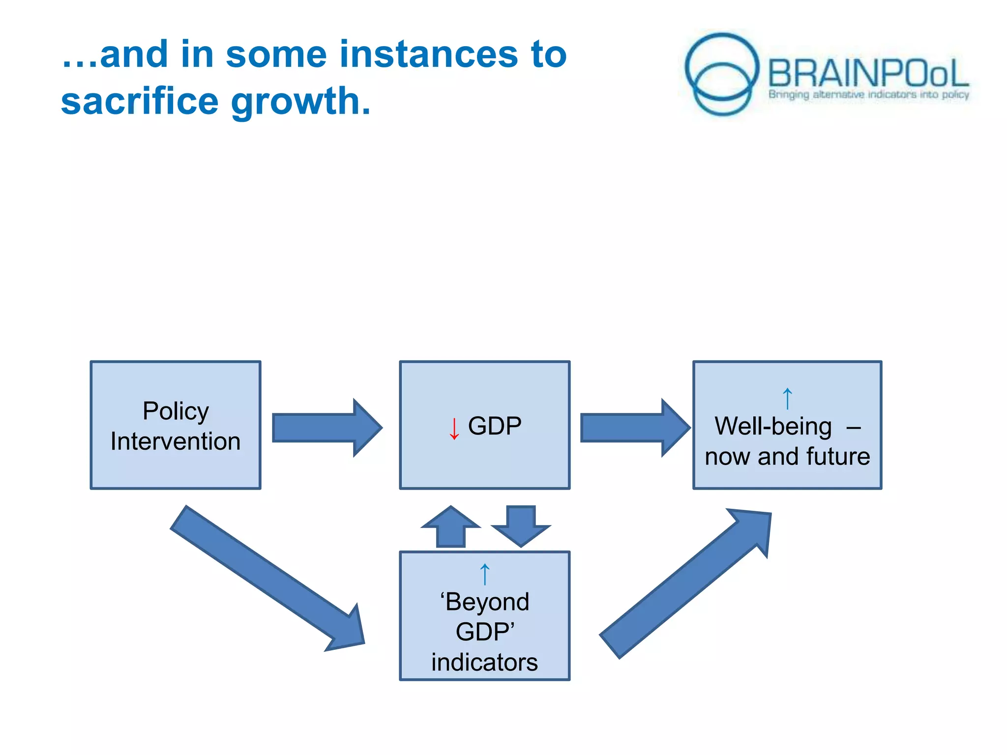 …and in some instances to
sacrifice growth.

Policy
Intervention

↓ GDP

↑
‘Beyond
GDP’
indicators

↑
Well-being –
now and future

 