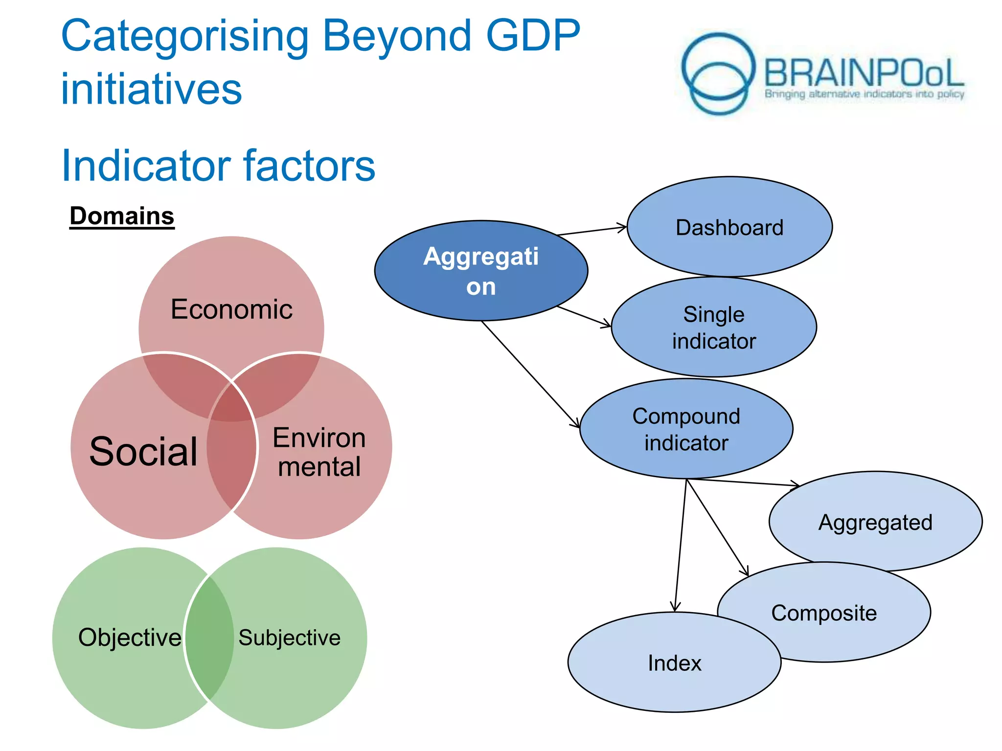 Categorising Beyond GDP
initiatives
Indicator factors
Domains

Dashboard

Economic

Social

Environ
mental

Aggregati
on
Single
indicator
Compound
indicator

Aggregated

Composite

Objective

Subjective
Index

 