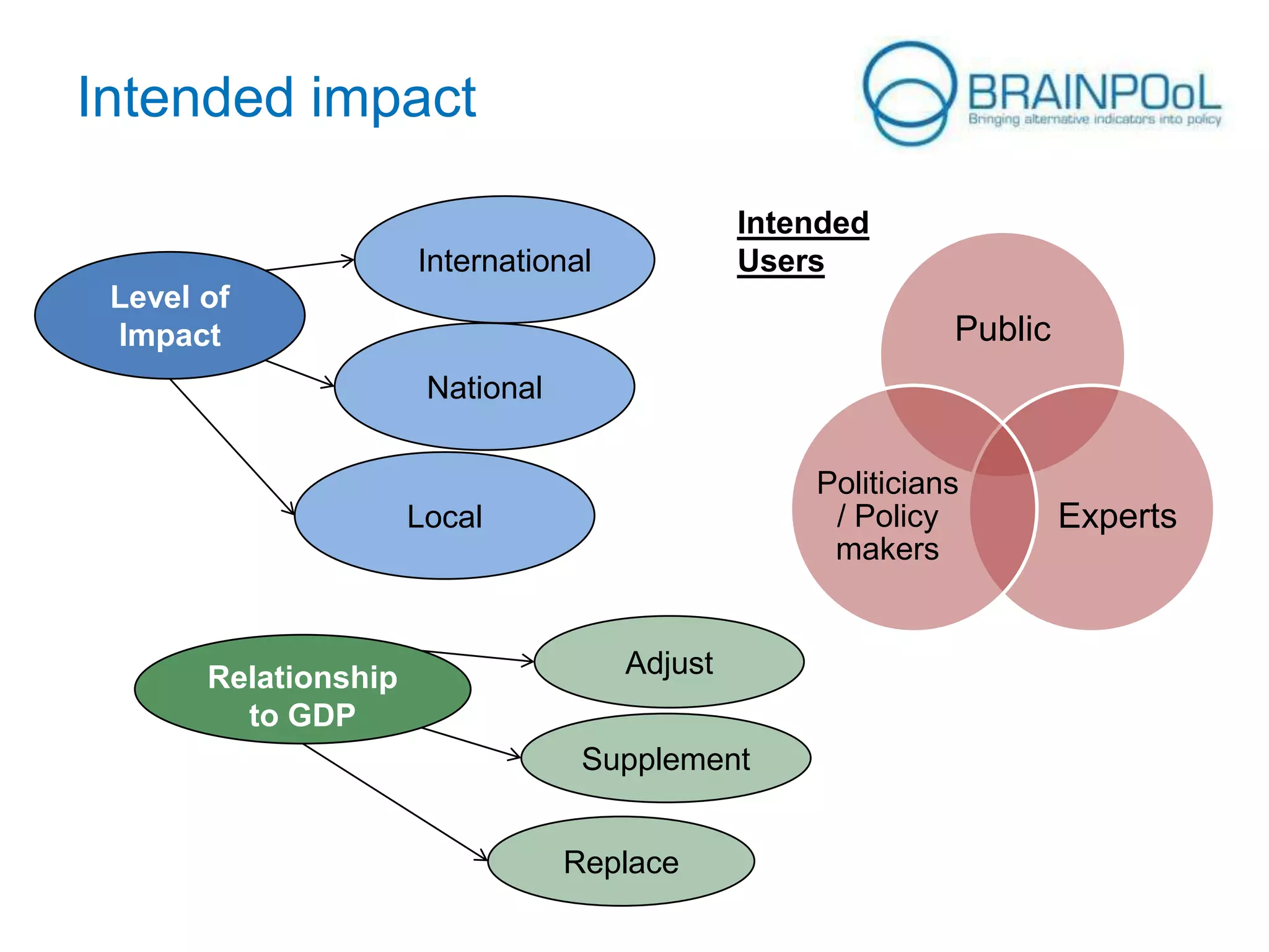 Intended impact
Intended
Users

International
Level of
Impact

Public
National
Politicians
/ Policy
makers

Local

Relationship
to GDP

Adjust
Supplement
Replace

Experts

 