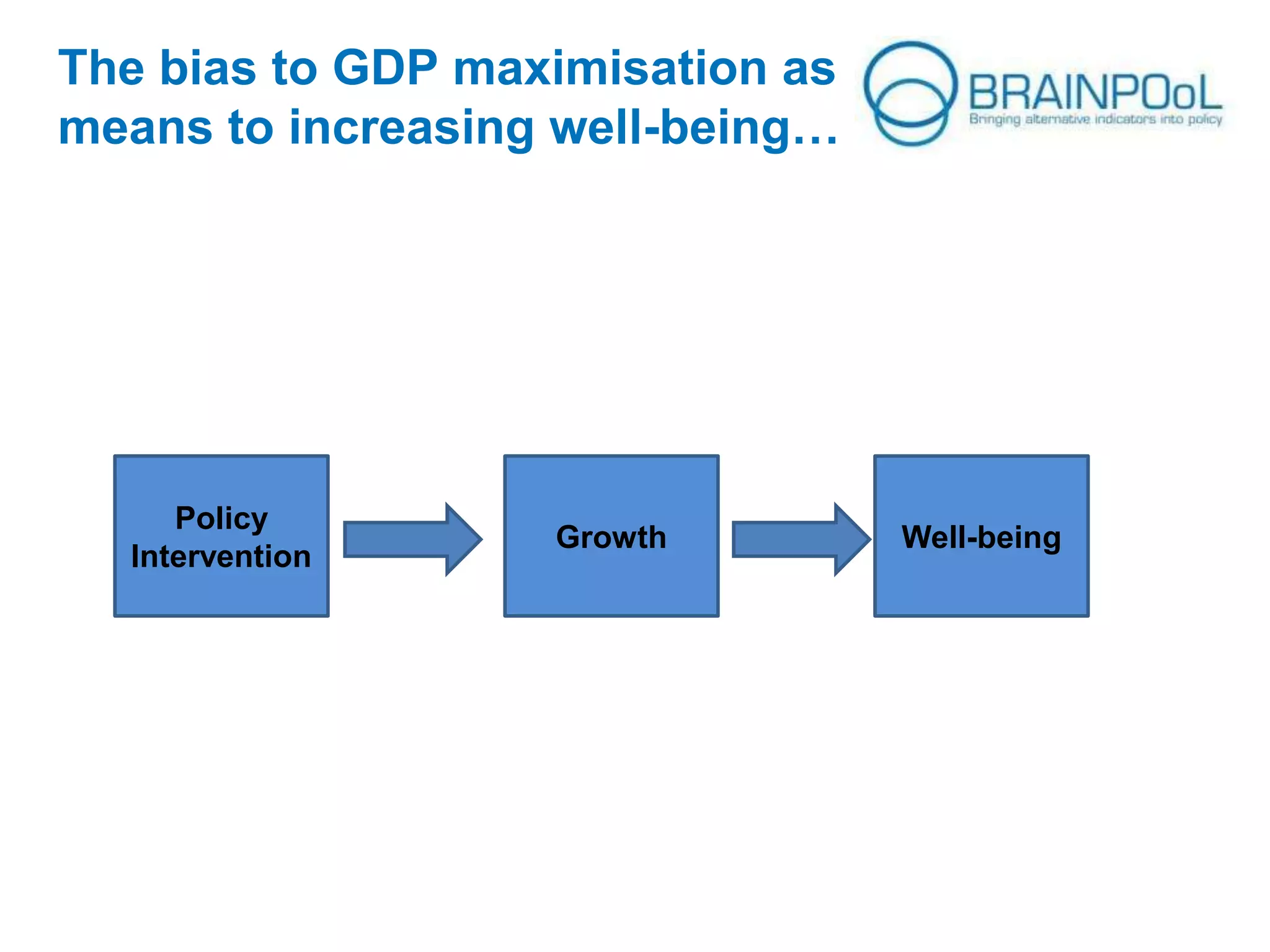 The bias to GDP maximisation as
means to increasing well-being…

Policy
Intervention

Growth

Well-being

 