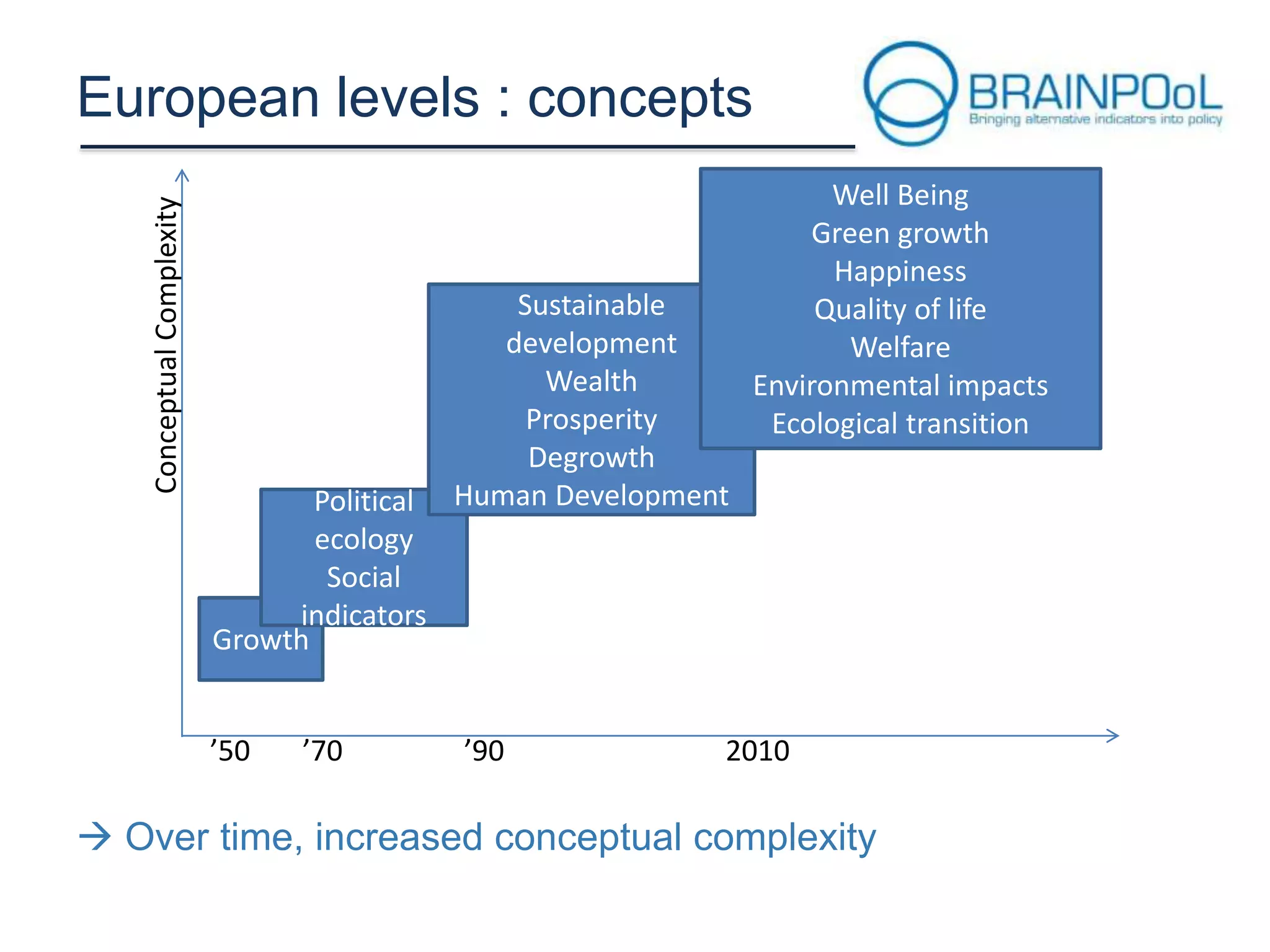 Conceptual Complexity

European levels : concepts

Political
ecology
Social
indicators
Growth
’50

’70

Sustainable
development
Wealth
Prosperity
Degrowth
Human Development

’90

Well Being
Green growth
Happiness
Quality of life
Welfare
Environmental impacts
Ecological transition

2010

 Over time, increased conceptual complexity

 