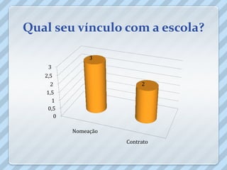 Qual seu vínculo com a escola?

                3
    3
   2,5
     2                     2
    1,5
      1
    0,5
       0

           Nomeação
                      Contrato
 