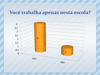 Você trabalha apenas nesta escola?

   4
  3,5
    3
  2,5
    2          4
  1,5
     1
   0,5
                           1
     0

         Sim
                     Não
 